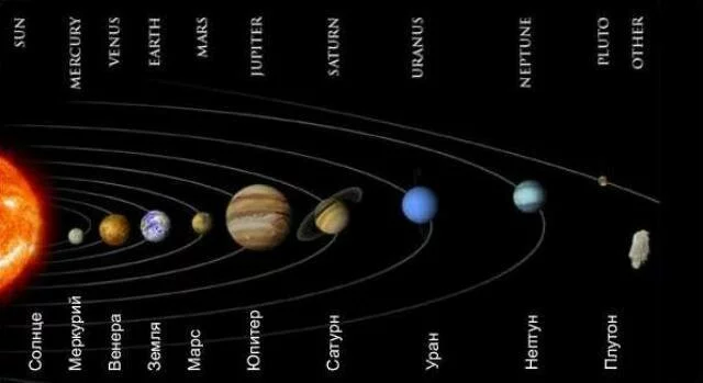 raspologenie planet Как расположены планеты Солнечной системы.
