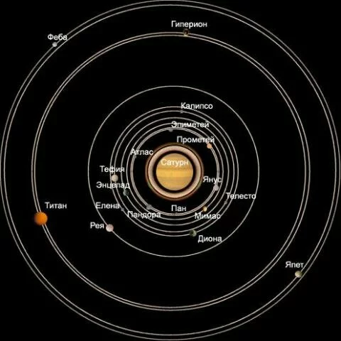 sputniki saturna Спутники планет Солнечной системы.