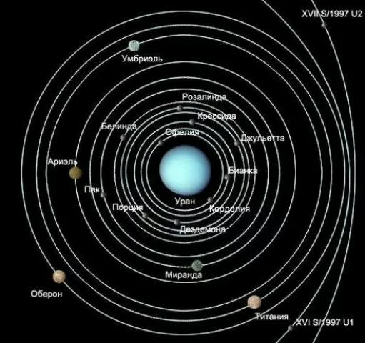 sputniki urana Спутники планет Солнечной системы.