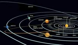Законы движения планет Солнечной системы.